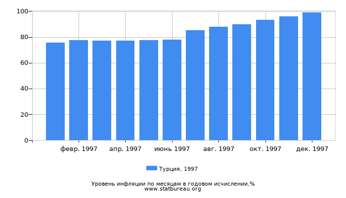 Уровень инфляции в Турции за 1997 год в годовом исчислении