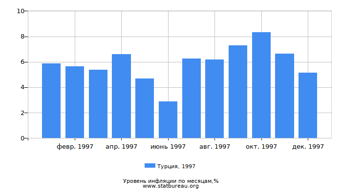 Уровень инфляции в Турции за 1997 год по месяцам