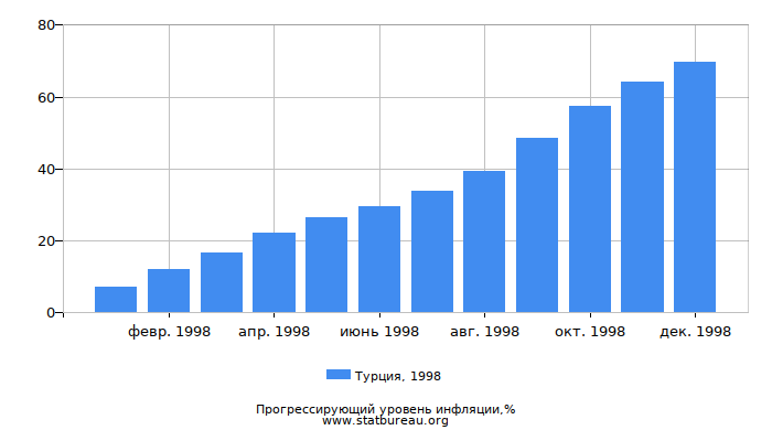 Прогрессирующий уровень инфляции в Турции за 1998 год