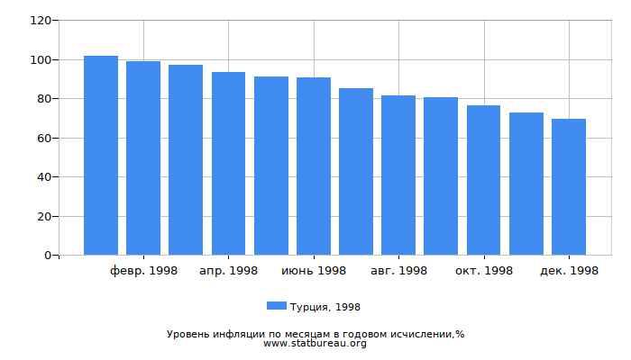Уровень инфляции в Турции за 1998 год в годовом исчислении