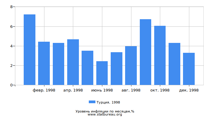 Уровень инфляции в Турции за 1998 год по месяцам
