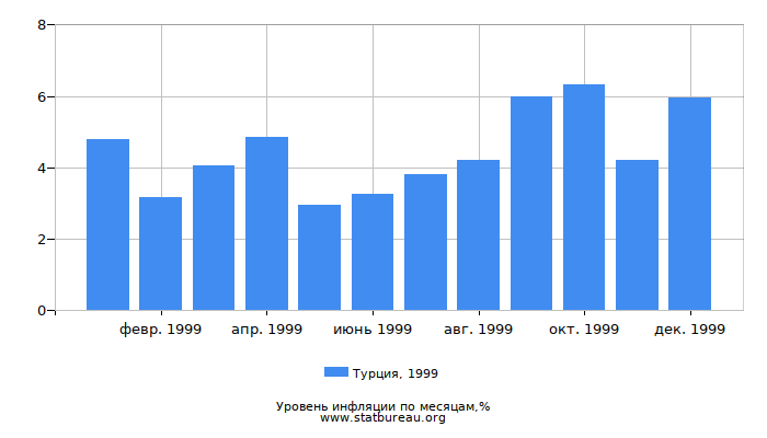 Уровень инфляции в Турции за 1999 год по месяцам