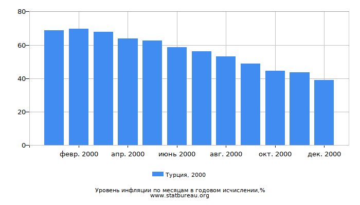 Уровень инфляции в Турции за 2000 год в годовом исчислении Уровень инфляции в Турции за 2000 год в годовом исчислении