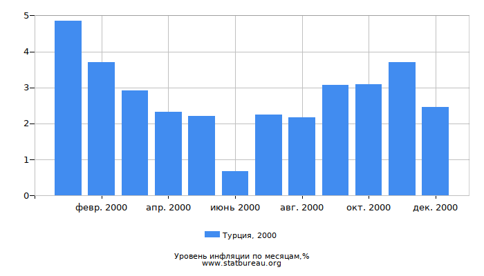 Уровень инфляции в Турции за 2000 год по месяцам