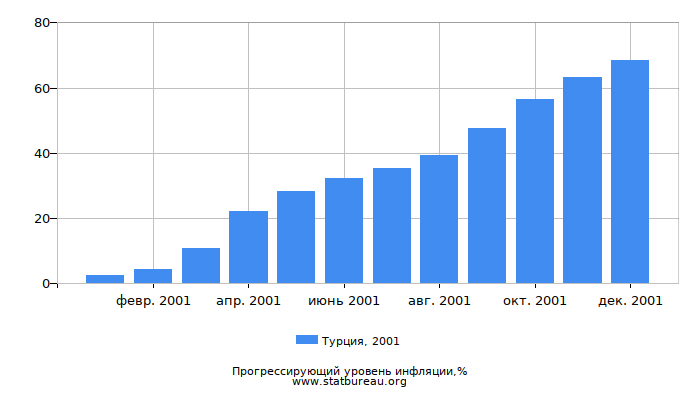 Прогрессирующий уровень инфляции в Турции за 2001 год Прогрессирующий уровень инфляции в Турции за 2001 год