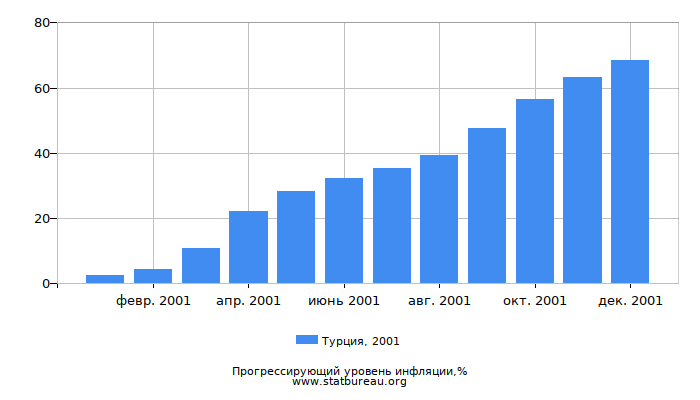 Прогрессирующий уровень инфляции в Турции за 2001 год