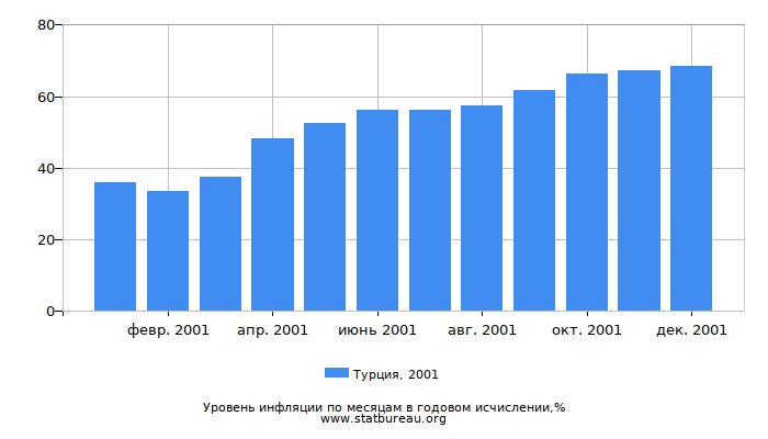 Уровень инфляции в Турции за 2001 год в годовом исчислении