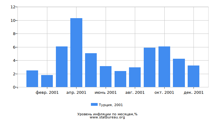 Уровень инфляции в Турции за 2001 год по месяцам Уровень инфляции в Турции за 2001 год по месяцам