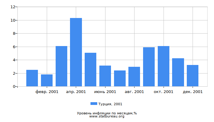 Уровень инфляции в Турции за 2001 год по месяцам