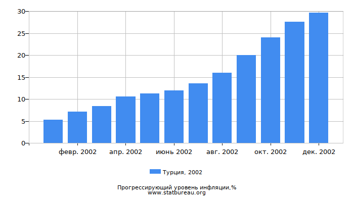 Прогрессирующий уровень инфляции в Турции за 2002 год