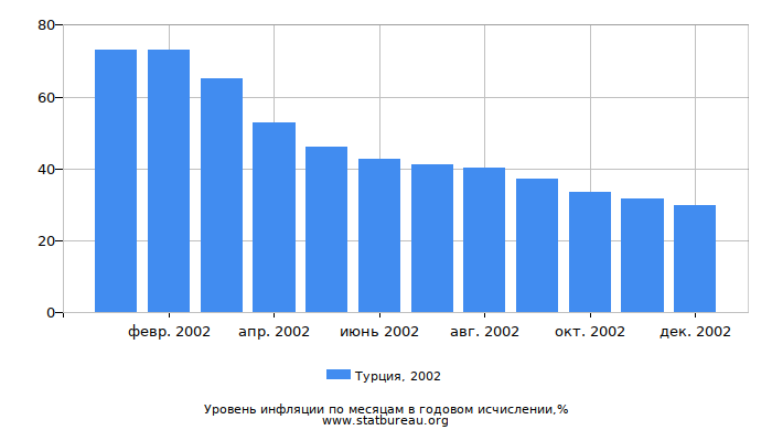 Уровень инфляции в Турции за 2002 год в годовом исчислении