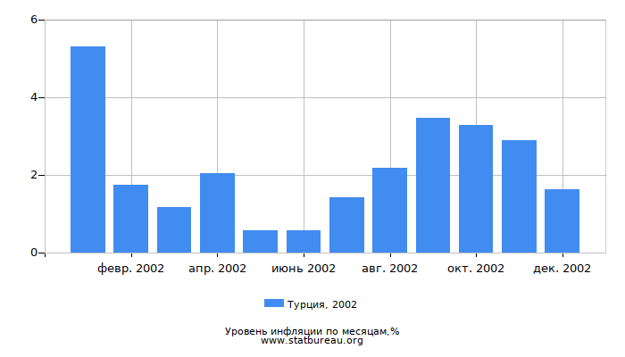 Уровень инфляции в Турции за 2002 год по месяцам