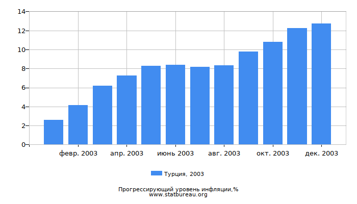 Прогрессирующий уровень инфляции в Турции за 2003 год