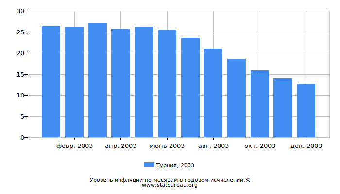 Уровень инфляции в Турции за 2003 год в годовом исчислении