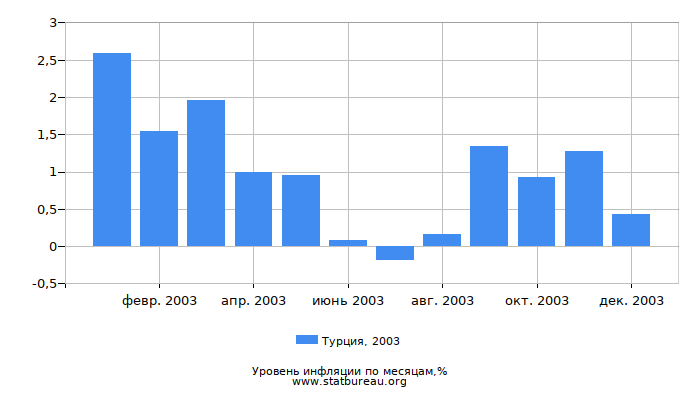 Уровень инфляции в Турции за 2003 год по месяцам
