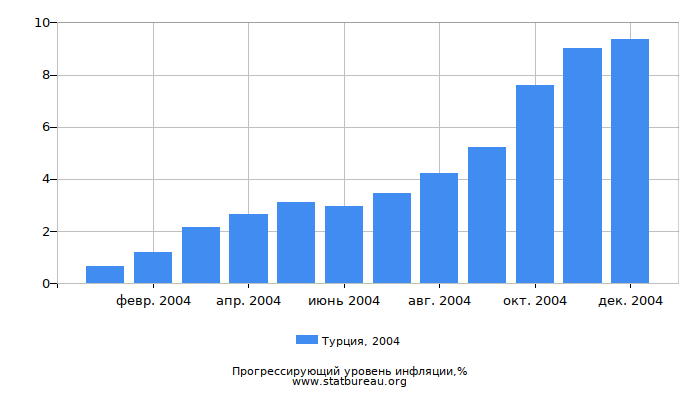 Прогрессирующий уровень инфляции в Турции за 2004 год