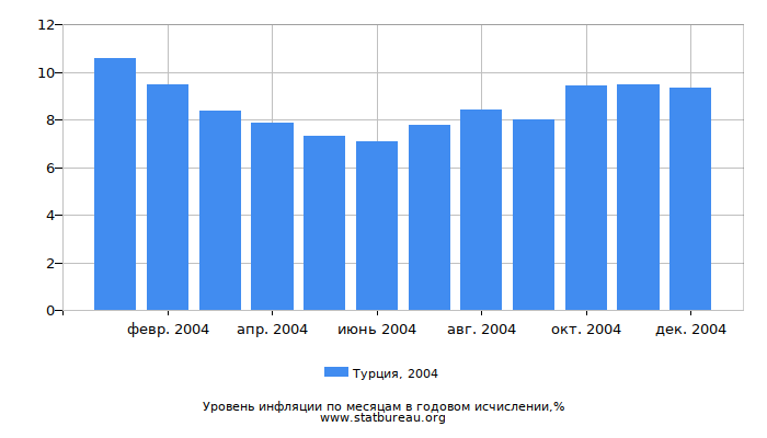 Уровень инфляции в Турции за 2004 год в годовом исчислении