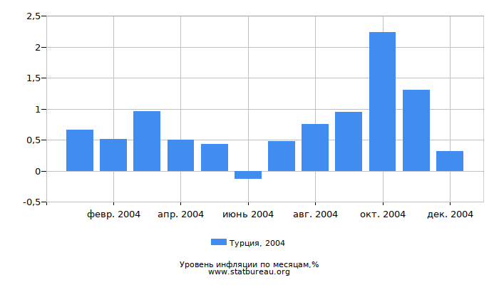 Уровень инфляции в Турции за 2004 год по месяцам