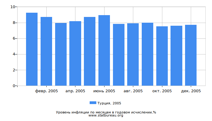 Уровень инфляции в Турции за 2005 год в годовом исчислении