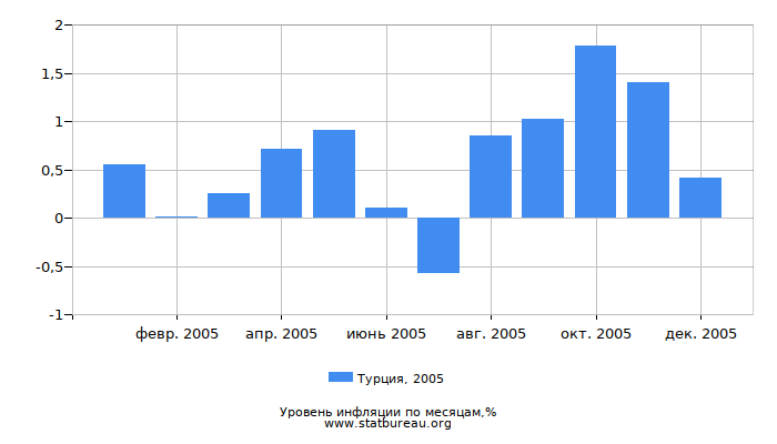 Уровень инфляции в Турции за 2005 год по месяцам