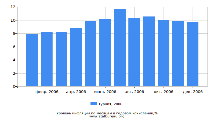 Уровень инфляции в Турции за 2006 год в годовом исчислении