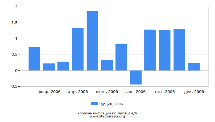 Уровень инфляции в Турции за 2006 год по месяцам