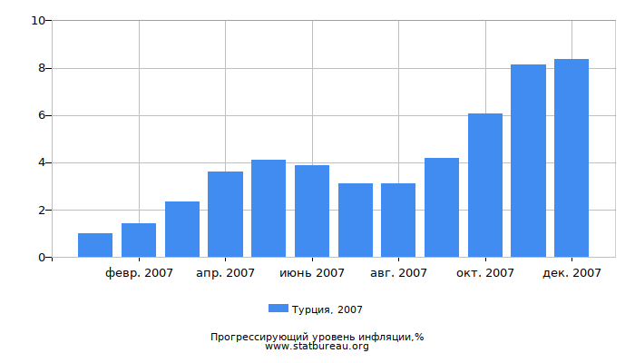 Прогрессирующий уровень инфляции в Турции за 2007 год