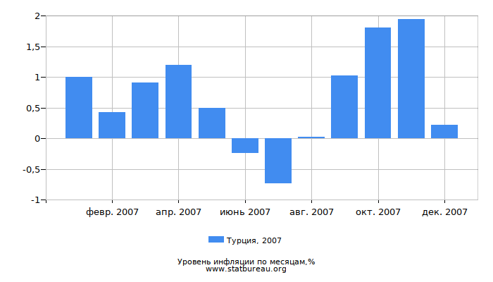 Уровень инфляции в Турции за 2007 год по месяцам