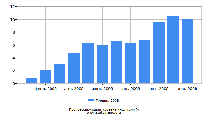 Прогрессирующий уровень инфляции в Турции за 2008 год