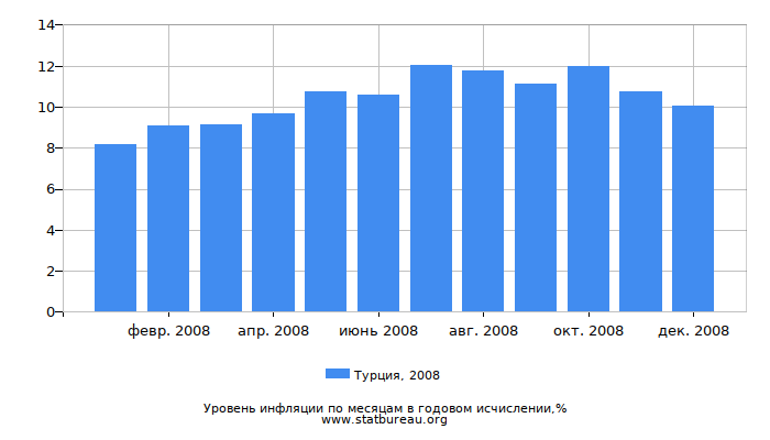 Уровень инфляции в Турции за 2008 год в годовом исчислении
