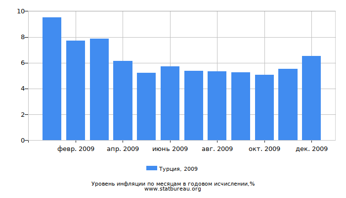Уровень инфляции в Турции за 2009 год в годовом исчислении Уровень инфляции в Турции за 2009 год в годовом исчислении