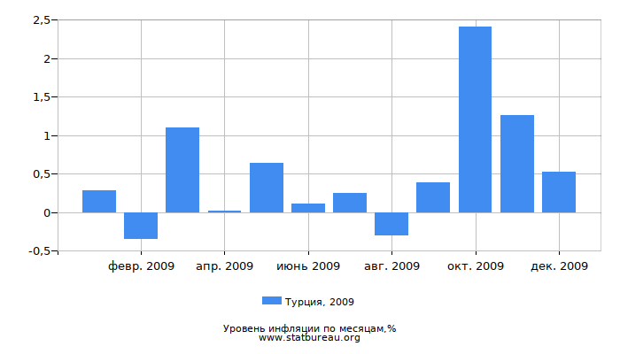 Уровень инфляции в Турции за 2009 год по месяцам