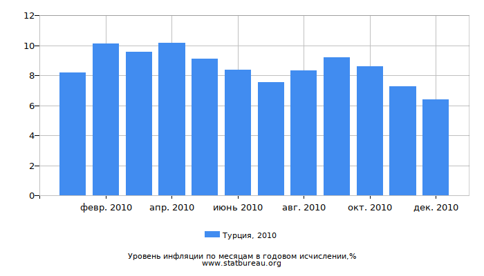 Уровень инфляции в Турции за 2010 год в годовом исчислении