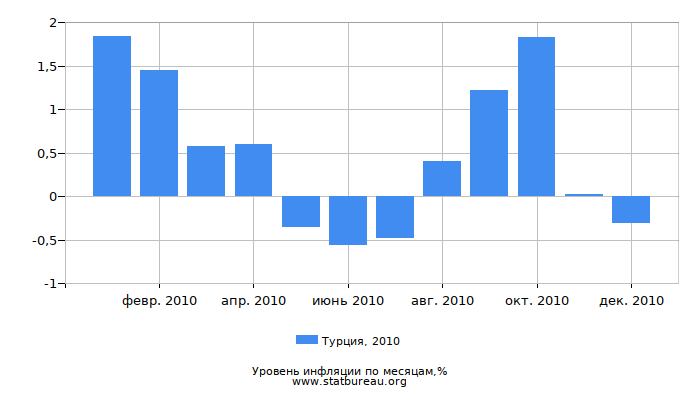 Уровень инфляции в Турции за 2010 год по месяцам