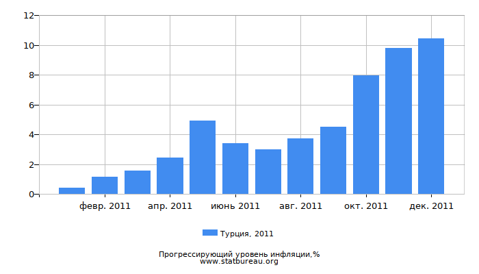 Прогрессирующий уровень инфляции в Турции за 2011 год