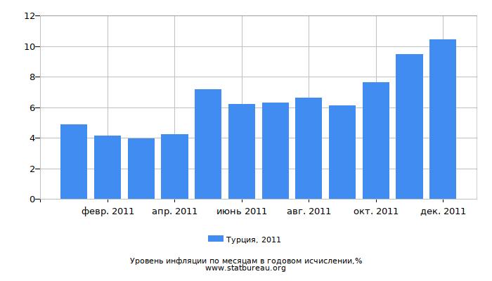 Уровень инфляции в Турции за 2011 год в годовом исчислении