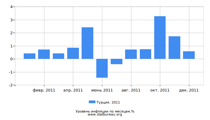 Уровень инфляции в Турции за 2011 год по месяцам