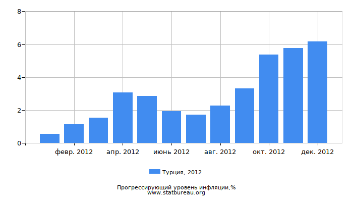 Прогрессирующий уровень инфляции в Турции за 2012 год