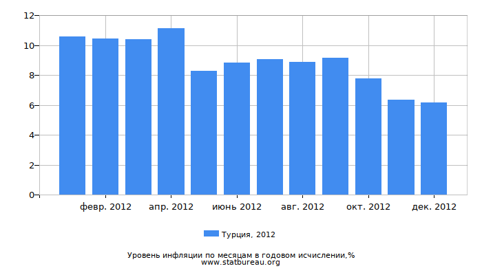 Уровень инфляции в Турции за 2012 год в годовом исчислении