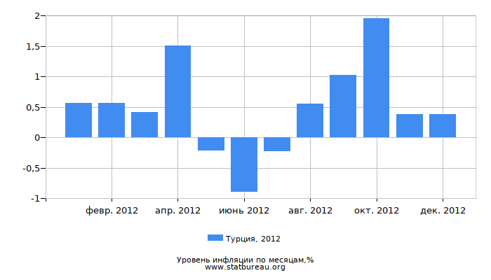 Уровень инфляции в Турции за 2012 год по месяцам