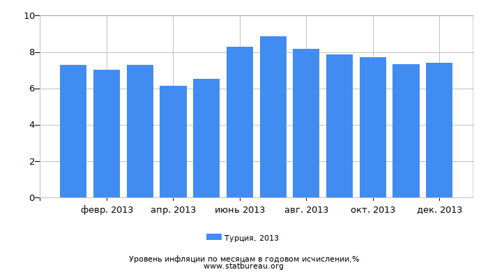 Уровень инфляции в Турции за 2013 год в годовом исчислении