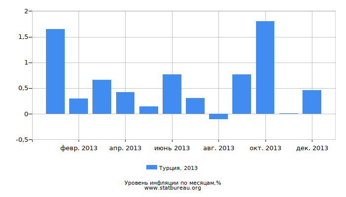Уровень инфляции в Турции за 2013 год по месяцам