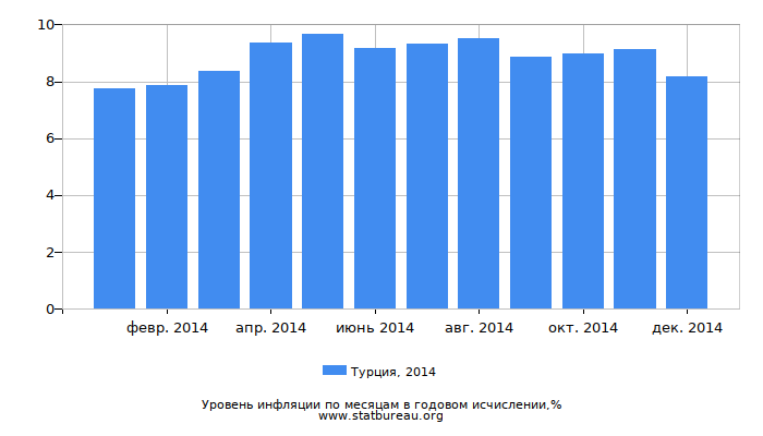 Уровень инфляции в Турции за 2014 год в годовом исчислении
