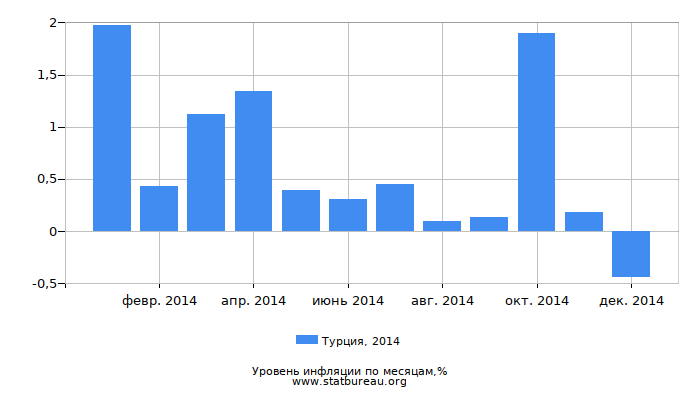 Уровень инфляции в Турции за 2014 год по месяцам Уровень инфляции в Турции за 2014 год по месяцам