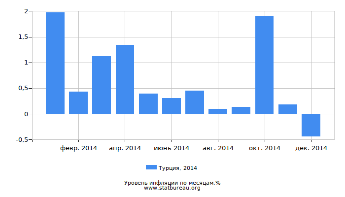 Уровень инфляции в Турции за 2014 год по месяцам