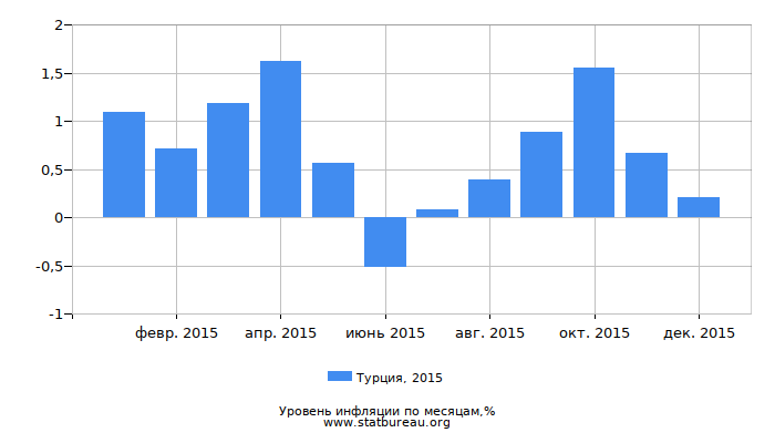 Уровень инфляции в Турции за 2015 год по месяцам