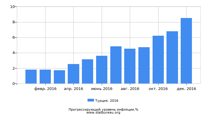 Прогрессирующий уровень инфляции в Турции за 2016 год