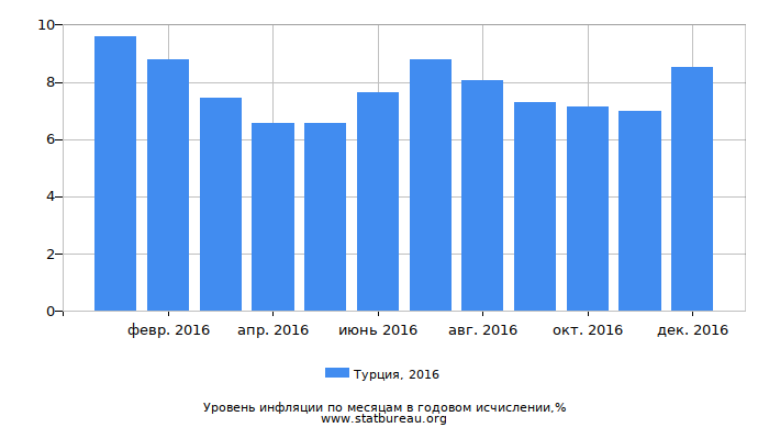 Уровень инфляции в Турции за 2016 год в годовом исчислении