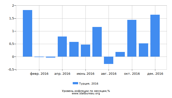 Уровень инфляции в Турции за 2016 год по месяцам