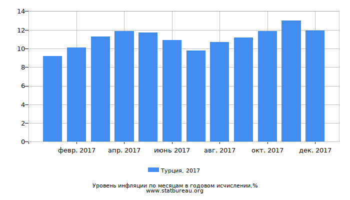 Уровень инфляции в Турции за 2017 год в годовом исчислении